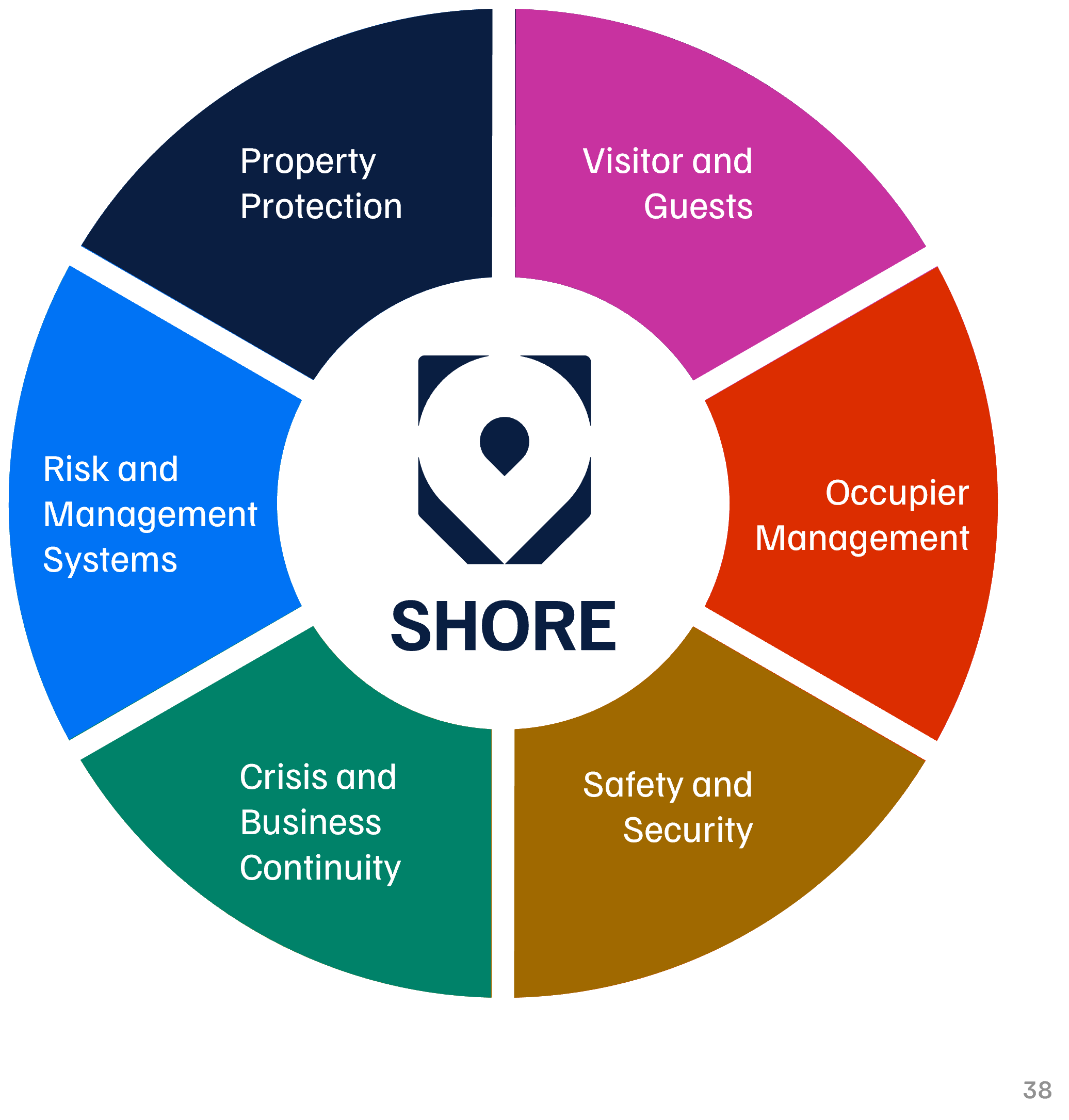 CORE AREAS Shore Certification